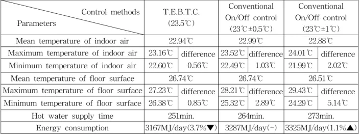 Table  3    The  control  responses  on  sensing  position  change  of  conventional  On/Off  control  and  temperature  error  based  time  control  method.