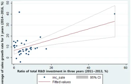 Fig. 1. The correlation between the R&amp;D intensity and the sales growth rate.