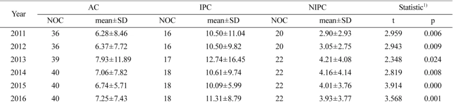 Table 7. The correlation between the R&amp;D intensity between innovative and non-innovative pharmaceutical companies (Unit: %)