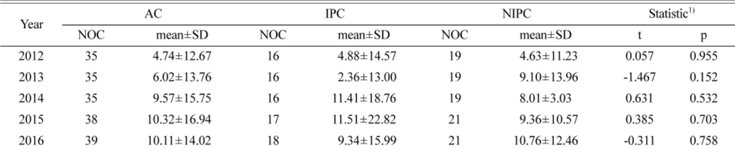 Table 10. The operating profit and the differences between innovative and non-innovative pharmaceutical companies (Unit: %)