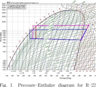 Fig.  1    Pressure-Enthalpy  diagram  for  R-22                    &amp;  sub-cooling.에  널리  사용되고  있는  히트펌프나  냉동기  등의 수요  역시  꾸준히  증가하고  있다