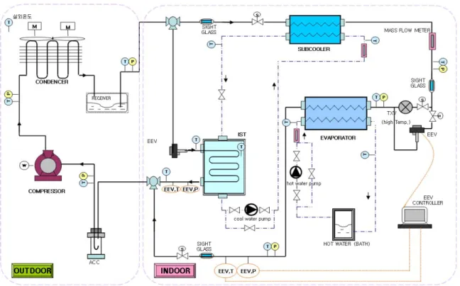 Fig.  2    Schematic  diagram  of  experimental  apparatus.     Fig.  2에  실선으로  나타낸  경로는  압축기로  구 동되는  냉매순환경로로  냉매는  압축기,  응축기,  과냉각기,  팽창밸브,  증발기(또는  빙축열조)를  순 환하게  된다