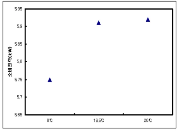 Fig.  5  Comparison  between  compressor                    consumption  power  of  the  sub-cooled