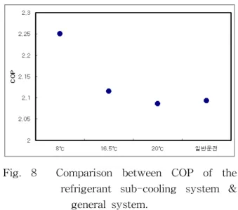 Fig.  8    Comparison  between  COP  of  the                                    refrigerant  sub-cooling  system  &amp;                              general  system.