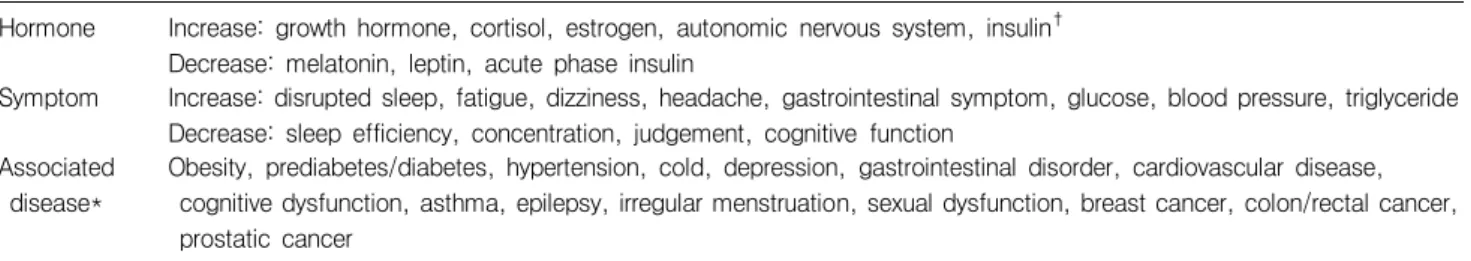 Table  1.  The  effect  of  changes  in  the  circadian  timing  system  on  hormonal  systems,  symptom,  and  related  disease Hormone Increase:  growth  hormone,  cortisol,  estrogen,  autonomic  nervous  system,  insulin †