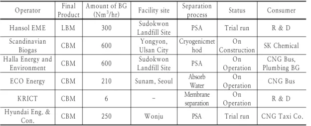 Table 5. The Status of Project for Development of Biomethane in Korea