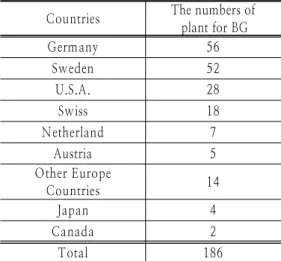 Table  6.  The  Status  of  Upgrading  Plants  of                    Biogas(2010)     네덜란드는  현재  옥수수나  곡물의  발효공정으 로  생산되는  1세대  바이오연료(바이오에탄올/바 이오디젤)를  합성가스를  화학적  또는  생물학적으 로  변환시켜  액상의  바이오연료(합성디젤/가솔린) 를  생산하는  2세대  바이오연료화  기술개발을  목 표로  다양한  바이오매스를  활용할  