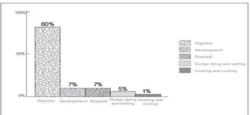 Fig.  5.  Domestic  Biogas  Utilization. 가  소화조에서  가온에  사용되고  있다.  그리고  나 머지  20  %는  슬러지  건조  및  판매에  5  %,  발전 에  7%,  처리장  냉난방  등에  1%가  이용되고,  7  %는  소각  등으로  폐기되고  있다