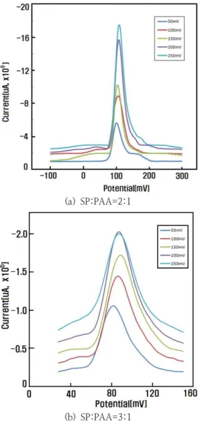 Fig.  3.  Cyclic  voltammogram  for  monolayer  SP  and  PAA  mixture  on  an  ITO  electrode  in  0.1  N  KClO 4   solution