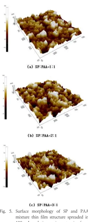 Table  1.  Diffusivity  ( D )  for  the  LB  Film  of  SP  and  PAA  Mixture