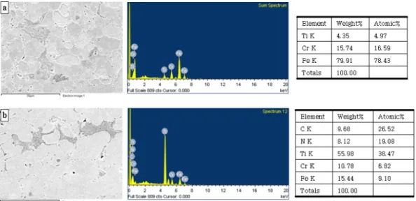 Table 2. Micro-Vickers hardness data of sintered STS 430 and composites (MHv)