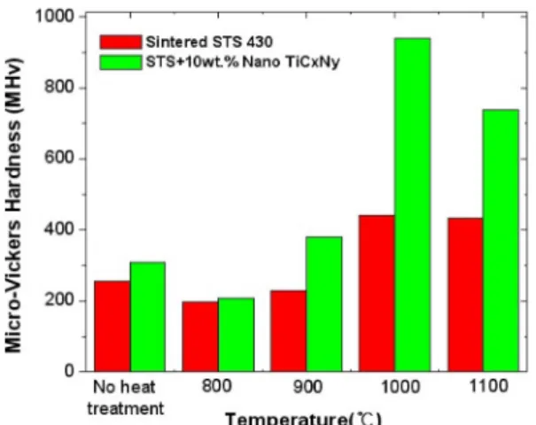 Fig. 5. Micro-Vickers hardness data of STS 430 and TiCxNy composites heat treated at the various  tempera-ture