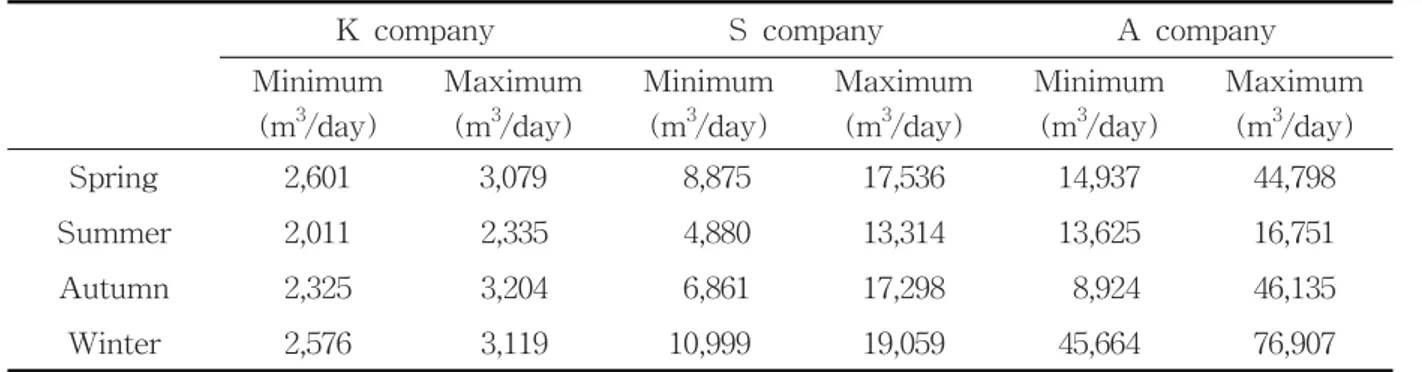 Table  2    Maximum  and  minimum  of  flow  rate  of  steam  in  season월에서  2008년  10월까지  1년간  유입되는  월별  염색폐수량과  각  처리과정에서의  온도를  나타내었다