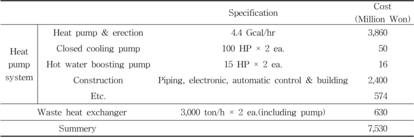 Table  4    Initial  investment  cost  for  heat  pump  system환기를  적용모델로  선정하였다.  이  중  우선적으로  대구지역  염색가공업체에서  사용되고  있는  다단순환식  열교환기(2003년도  설치,  재질:SUS  316 /304)에  대한  성능시험을  수행하였다