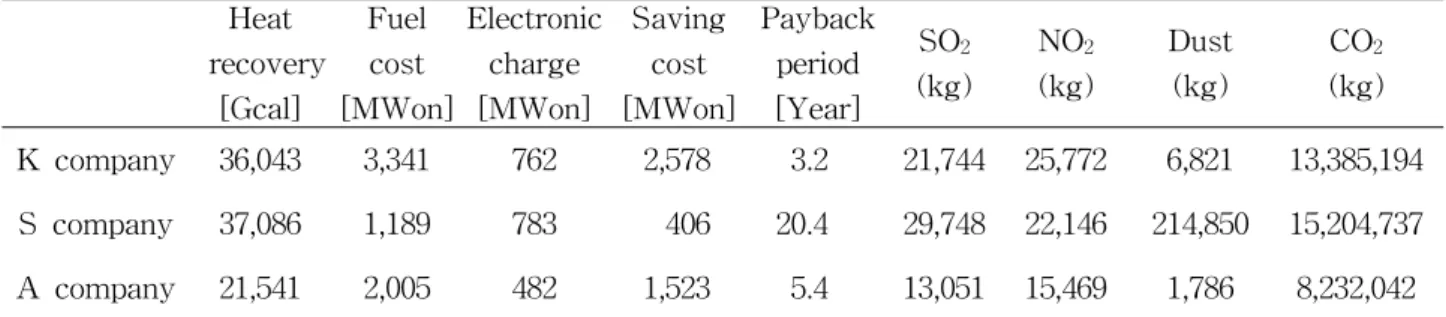 Table  5    Result  of  validity  on  the  high  temperature  heat  pump  system  using  dyeing  wastewater  and  quantities  of  pollutant
