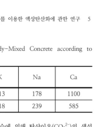 Table  2.  Cation  Composition  of  Recycling  Water  from  Ready-Mixed  Concrete  according  to  Stirring  Temperature
