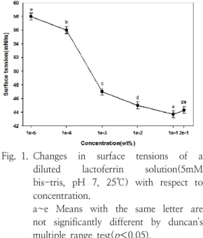 Fig. 1. Changes  in  surface  tensions  of  a  diluted  lactoferrin  solution(5mM  bis-tris,  pH  7,  25℃)  with  respect  to  concentration.