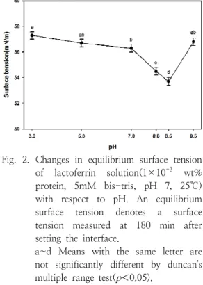 Fig.  2.  Changes  in  equilibrium  surface  tension  of  lactoferrin  solution(1×10 -3   wt% 