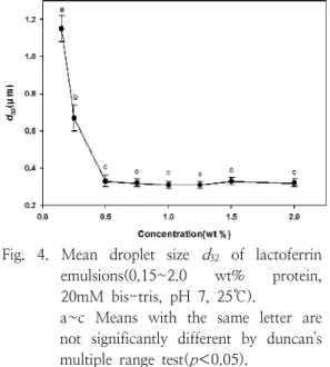 Fig.  5.  Protein  surface  load  at  the  oil  droplet  with  respect  to  lactoferrin  concentration  in  emulsions(10  wt%  oil,  20  mM  bis-tris,  pH  7).