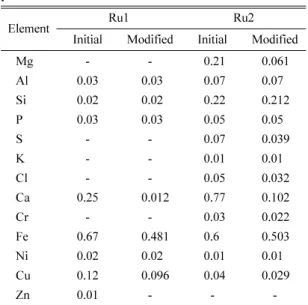 Fig. 5. X-ray diffraction patterns of fractions obtained from Ru2 samples.