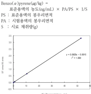 Fig.  1.  Standard  curve  of  benzo(α)pyrene  by  HPLC. 2.8.  고형분용출율      일반적으로  마시는  방법과  동일하게  각각의  차 를  뜨거운  물에  담가  고유성분을  용출시킨  후  이 를  시료로  하여  위의  수분함량  정량법을  이용하 여  수분함량을  측정하였다