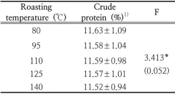 Table  1.  The  Changes  of  Moisture  Content  in  Herbal  Tea  affected  by  Roasting    Temperature Roasting  temperature  (℃) Moisture (%)1) F 80 5.02±0.59 519.847 * (0.000)954.83±0.471104.01±0.45 125 140 3.64±0.763.18±0.64    