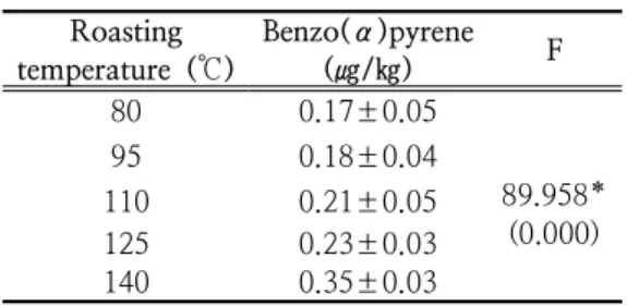 Table  6.  The  Changes  of  Solid  Elution  Rate  in  Herbal  Tea  affected  by  Roasting    Temperature Roasting  temperature  (℃) Solid  elution rate(%,w/w)1) F 80 0.35±0.09 122.105 * (0.000)950.34±0.081100.31±0.05125 140 0.23±0.060.18±0.04
