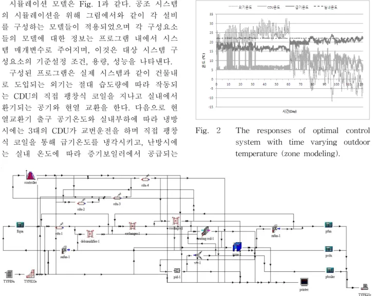Fig.  1    Trnsys  program  for  building  modeling.