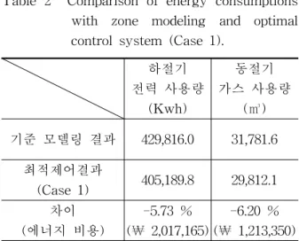 Table  1    Comparison  of  energy  consumptions  with  real  and  zone  modeling.