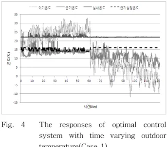 Fig.  5    Trnsys  program  for  optimal  control  system(case  2).Fig.  4    The  responses  of  optimal  control 