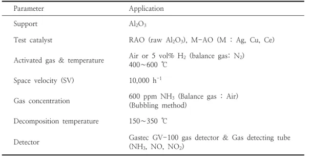 Fig.  2.  Schematic  diagram  of  experimental  set-up. 실험에  사용된  암모니아는  암모니아수 (Ammonia  solution,  28∼30%)를  이용하였으며, 혼합가스로  공기  (Air,  99.99%)를  사용하였다