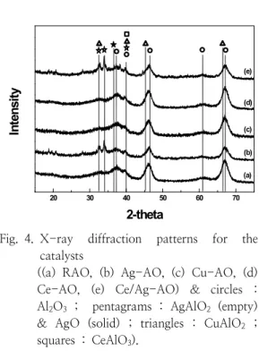 Fig. 5. NH 3   conversion  in  the  presence  of  various  catalysts (S.V.  :  10,000  h -1 ,  NH 3   concentration  :  600  ppm)