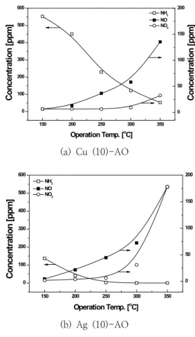 Fig. 7. NH 3   conversion  in  the  presence  of  various  catalysts (S.V.  :  10,000  h -1 ,  NH 3   concentration  :  600  ppm)