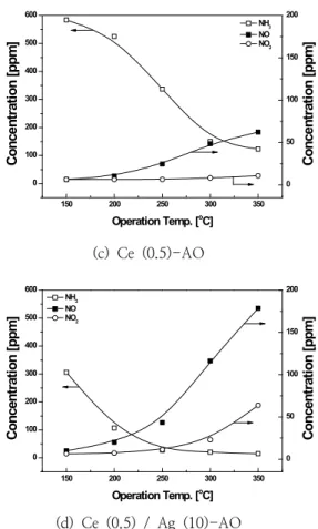 Fig. 8. NH 3   and  NOx  concentration  in  the  presence  of  various  catalysts