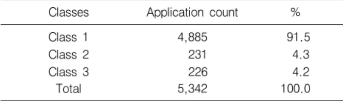 Table 1. The number of medical certificate applications classified into  three  aviation  certificate  classes  in  2009