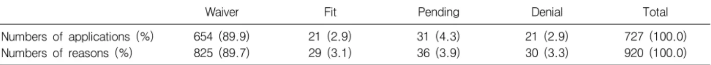 Table  2.  The  primary  result  determined  by  the  consultant  committee  of  ASMAK  in  2009
