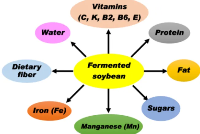 Table 1. Biotransformation of phytochemical components during soybean fermentation process and their beneficial effects.
