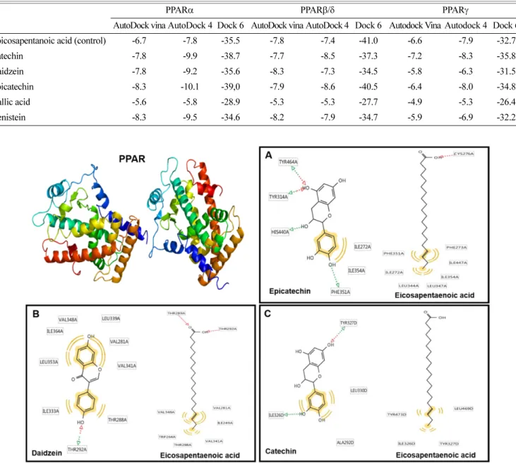Fig. 2. PPARs structures and pharmacophore analysis between PPARs and active components of soybean components