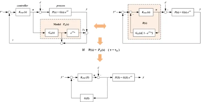 Fig  2.  Smith  Predictor  구현을  위한  등가  블록선도     수학적으로  부동시간에  의해  영향을  받는  1차  시스템은  다음과  같은  미분방정식  형태로  나타낼    수  있다