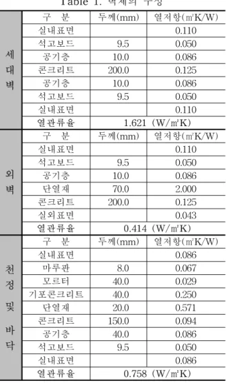 Fig  6.  적용공간에  대한    Matlab-Simulink  모델링Table  1.  벽체의  구성세대벽구    분두께(mm)열저항(㎡K/W)실내표면0.110석고보드    9.50.050공기층  10.0 0.086콘크리트200.00.125공기층  10.00.086석고보드    9.50.050실내표면0.110열관류율1.621  (W/㎡K)외벽구    분두께(mm)열저항(㎡K/W)실내표면0.110석고보드    9.50.050공기층  10.0 0.08