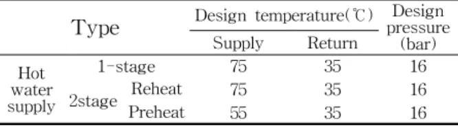 Table  1    Design  temperature  and  pressure  of                        1st  part  with  heat  exchanger  type.