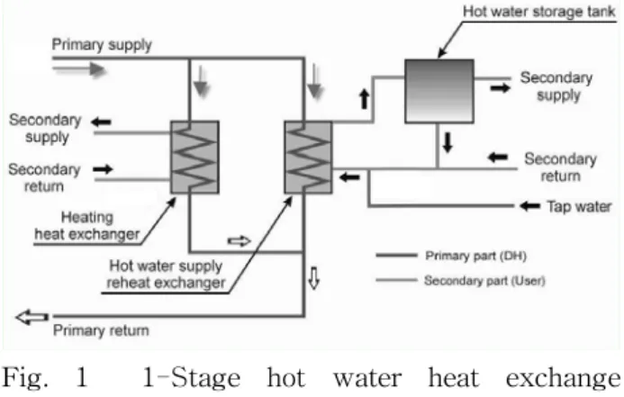 Fig.  1    1-Stage  hot  water  heat  exchange                                  system