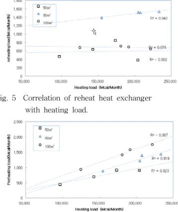 Fig.  6    Correlation  of  reheat  heat  exchager  with                      heating  load
