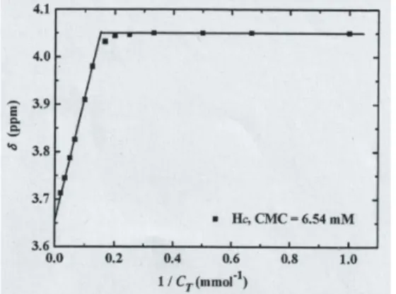 Fig.  5.  Variation  of  δ obs   versus  1/C T   for  the  H c   signal  of  N10TAB  in  D 2 O.