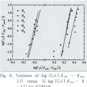 Fig. 7. Variation  of  log〔C T (Ⅰδ obs   -  δ mon