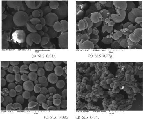 Fig.  4.  SEM  micrographs  of  PP  particles  using  SLS  additives.