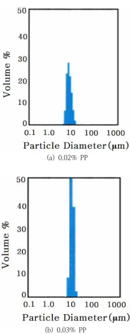 Fig.  6.  Distribution  chart  of  PP  particles.