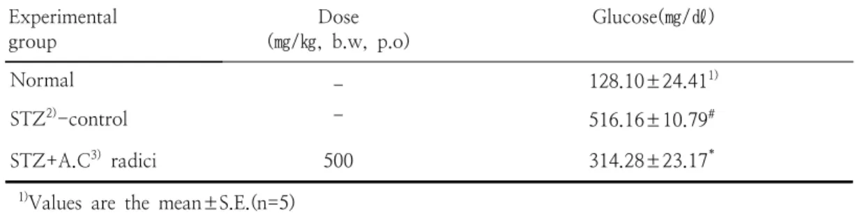 Table  1.  The  Serum  Glucose  Level  of  Normal  and  Diabetic  Rats  Fed  on  ethanol  Extract  of  Ailanthi   cortex(A.C)  radici 