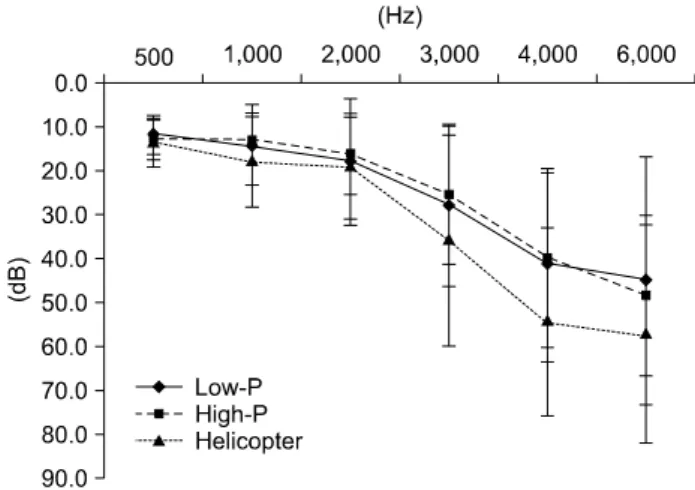 Fig.  3.  The  averages  of  hearing  threshold  in  left  ear  among  subjects  with  abnormal  hearing  by  aircraft  types.