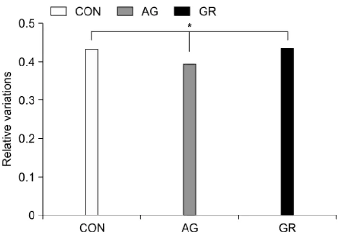 Fig. 3. Relative value for structural parameters of trabecular bone normalized  to  the  values  for  the  week  0